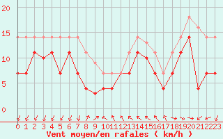 Courbe de la force du vent pour Torrox
