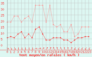 Courbe de la force du vent pour Pully-Lausanne (Sw)