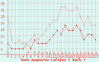 Courbe de la force du vent pour Melle (Be)