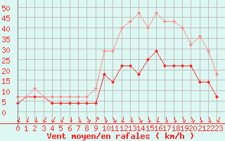 Courbe de la force du vent pour Honefoss Hoyby