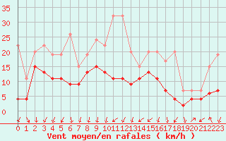 Courbe de la force du vent pour Mathod