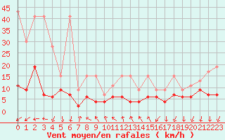 Courbe de la force du vent pour La Fretaz (Sw)