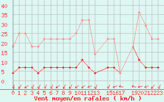 Courbe de la force du vent pour Kvarn