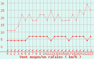 Courbe de la force du vent pour Viitasaari