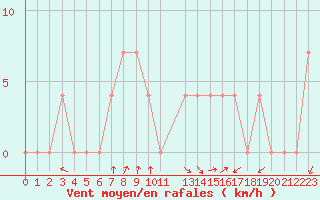 Courbe de la force du vent pour Dornbirn