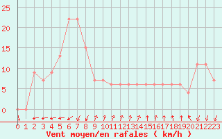 Courbe de la force du vent pour Cap Mele (It)