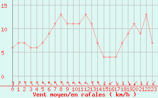 Courbe de la force du vent pour M. Calamita