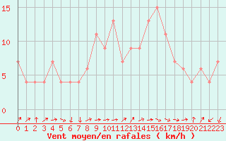 Courbe de la force du vent pour Lerida (Esp)