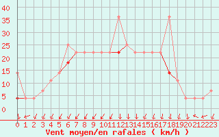 Courbe de la force du vent pour Fokstua Ii