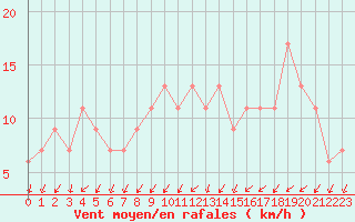 Courbe de la force du vent pour Valladolid