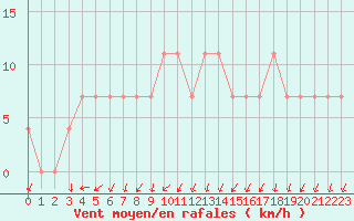 Courbe de la force du vent pour Kongsberg Brannstasjon