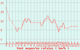 Courbe de la force du vent pour Guernesey (UK)