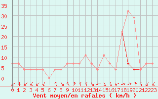 Courbe de la force du vent pour Vranje