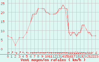 Courbe de la force du vent pour Isle Of Man / Ronaldsway Airport