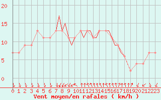 Courbe de la force du vent pour Shoream (UK)