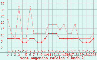 Courbe de la force du vent pour Constance (All)