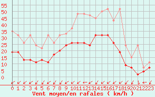 Courbe de la force du vent pour Koppigen