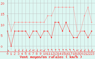 Courbe de la force du vent pour Constance (All)