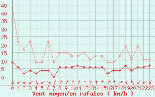 Courbe de la force du vent pour Pully-Lausanne (Sw)