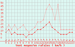 Courbe de la force du vent pour Giessen