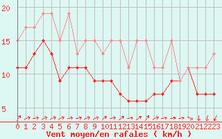 Courbe de la force du vent pour Moleson (Sw)