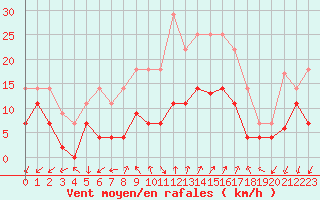 Courbe de la force du vent pour Vinars