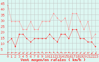 Courbe de la force du vent pour Artern