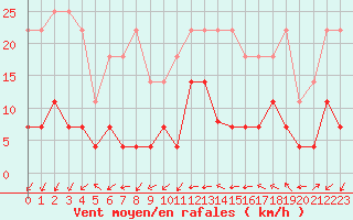 Courbe de la force du vent pour Skamdal