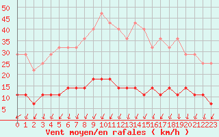 Courbe de la force du vent pour Salla Naruska