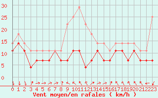 Courbe de la force du vent pour Rosiori De Vede