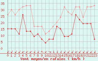 Courbe de la force du vent pour Moleson (Sw)