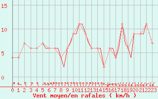 Courbe de la force du vent pour Bournemouth (UK)