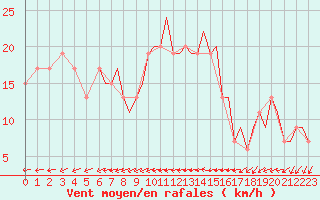 Courbe de la force du vent pour Bournemouth (UK)