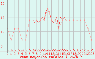 Courbe de la force du vent pour Casement Aerodrome
