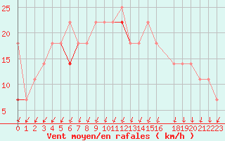 Courbe de la force du vent pour Kongsoya