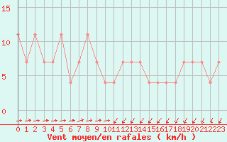 Courbe de la force du vent pour Zlatibor