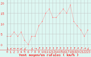 Courbe de la force du vent pour Plymouth (UK)