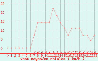 Courbe de la force du vent pour Vranje