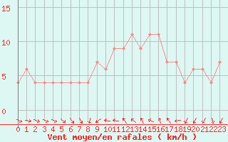 Courbe de la force du vent pour Alicante