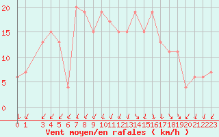 Courbe de la force du vent pour S. Valentino Alla Muta