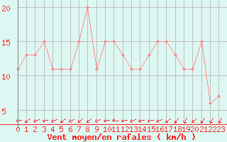 Courbe de la force du vent pour Plymouth (UK)