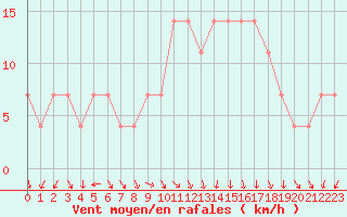 Courbe de la force du vent pour Fribourg (All)