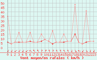 Courbe de la force du vent pour Pully-Lausanne (Sw)