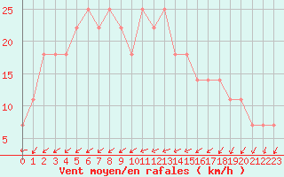 Courbe de la force du vent pour Lisbonne (Po)