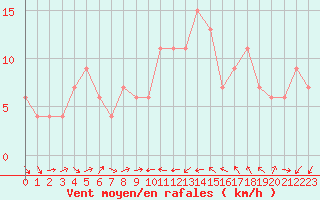 Courbe de la force du vent pour Murcia