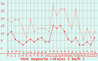 Courbe de la force du vent pour Les Attelas