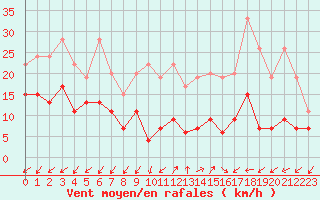 Courbe de la force du vent pour Sattel-Aegeri (Sw)