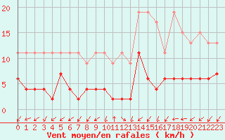 Courbe de la force du vent pour Blatten