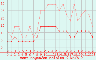 Courbe de la force du vent pour Sint Katelijne-waver (Be)