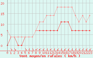 Courbe de la force du vent pour Arcen Aws
